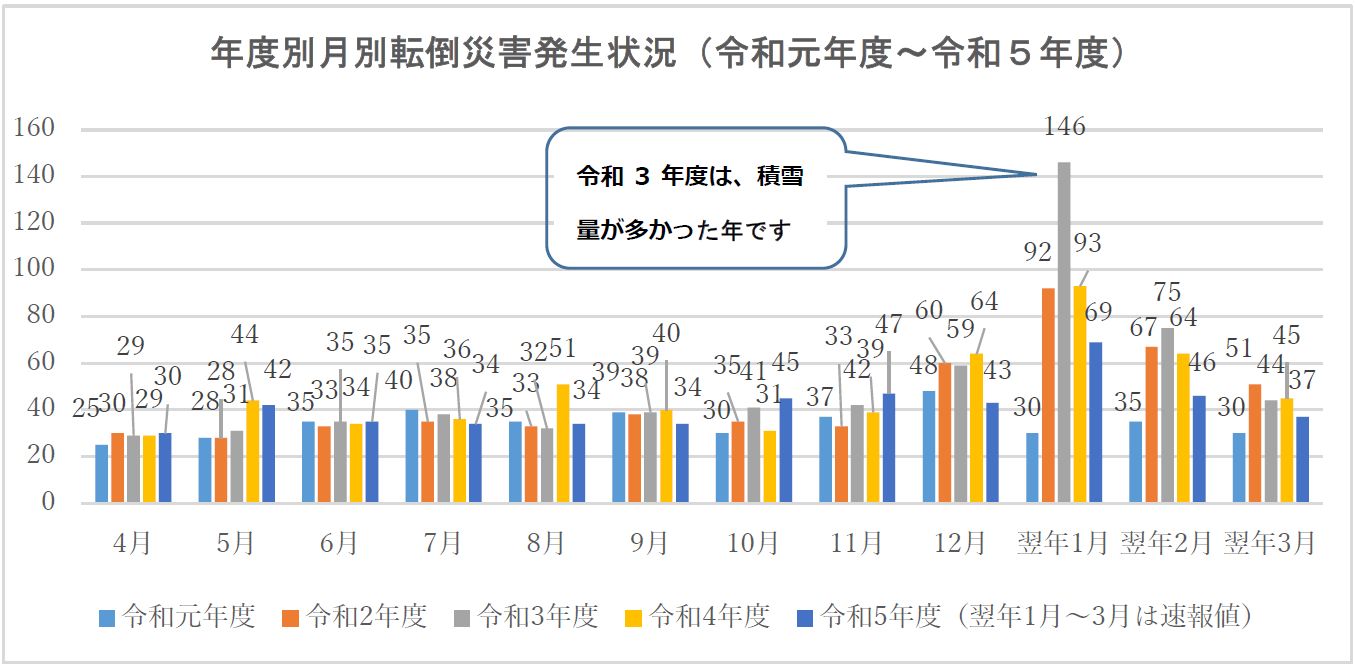 年度別月別転倒災害発生状況（令和元年度～令和５年度）